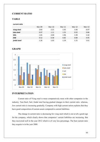 63
CURRENT RATIO
TABLE
current ratio
Mar-09 Mar-10 Mar-11 Mar-12 Mar-13
vizag steel 2.83 2.21 1.65 1.66 0.97
tata steel 0.97 1.11 1.55 0.92 0.86
SAIL 1.81 2.04 1.96 1.49 1.42
JSW 0.52 0.58 0.82 0.80 0.95
jindal steel 1.26 1.02 1.29 1.21 1.61
GRAPH
INTERPRETATION
Current ratio of Vizag steel is more comparatively more with other companies in the
industry. Tata Steel, Sail, Jindal steel having gradual changes in their current ratio. whereas,
Jsw current ratio is increasing gradually. Company with high current ration explains that they
have good composition of current assets compared to current liabilities.
The change in current ratio is decreasing for vizag steel which is not at all a good sign
for the company, which clearly shows that companies’ current liabilities are increasing. But
they recovered well in the year 2012 which is of very less percentage. The best current ratio
they acquire is in the year 2008.
0
0.5
1
1.5
2
2.5
3
Mar-09 Mar-10 Mar-11 Mar-12 Mar-13
vizag steel
tata steel
sail
jsw
jindal steel
 