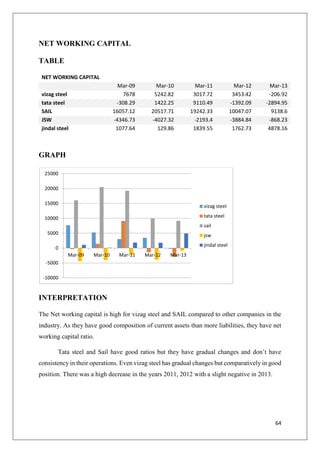 64
NET WORKING CAPITAL
TABLE
NET WORKING CAPITAL
Mar-09 Mar-10 Mar-11 Mar-12 Mar-13
vizag steel 7678 5242.82 3017.72 3453.42 -206.92
tata steel -308.29 1422.25 9110.49 -1392.09 -2894.95
SAIL 16057.12 20517.71 19242.33 10047.07 9138.6
JSW -4346.73 -4027.32 -2193.4 -3884.84 -868.23
jindal steel 1077.64 129.86 1839.55 1762.73 4878.16
GRAPH
INTERPRETATION
The Net working capital is high for vizag steel and SAIL compared to other companies in the
industry. As they have good composition of current assets than more liabilities, they have net
working capital ratio.
Tata steel and Sail have good ratios but they have gradual changes and don’t have
consistency in their operations. Even vizag steel has gradual changes but comparatively in good
position. There was a high decrease in the years 2011, 2012 with a slight negative in 2013.
-10000
-5000
0
5000
10000
15000
20000
25000
Mar-09 Mar-10 Mar-11 Mar-12 Mar-13
vizag steel
tata steel
sail
jsw
jindal steel
 