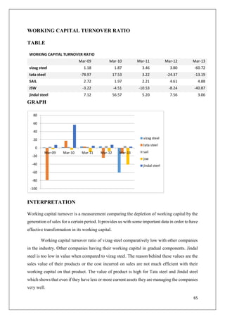 65
WORKING CAPITAL TURNOVER RATIO
TABLE
WORKING CAPITAL TURNOVER RATIO
Mar-09 Mar-10 Mar-11 Mar-12 Mar-13
vizag steel 1.18 1.87 3.46 3.80 -60.72
tata steel -78.97 17.53 3.22 -24.37 -13.19
SAIL 2.72 1.97 2.21 4.61 4.88
JSW -3.22 -4.51 -10.53 -8.24 -40.87
jindal steel 7.12 56.57 5.20 7.56 3.06
GRAPH
INTERPRETATION
Working capital turnover is a measurement comparing the depletion of working capital by the
generation of sales for a certain period. It provides us with some important data in order to have
effective transformation in its working capital.
Working capital turnover ratio of vizag steel comparatively low with other companies
in the industry. Other companies having their working capital in gradual components. Jindal
steel is too low in value when compared to vizag steel. The reason behind these values are the
sales value of their products or the cost incurred on sales are not much efficient with their
working capital on that product. The value of product is high for Tata steel and Jindal steel
which shows that even if they have less or more current assets they are managing the companies
very well.
-100
-80
-60
-40
-20
0
20
40
60
80
Mar-09 Mar-10 Mar-11 Mar-12 Mar-13
vizag steel
tata steel
sail
jsw
jindal steel
 
