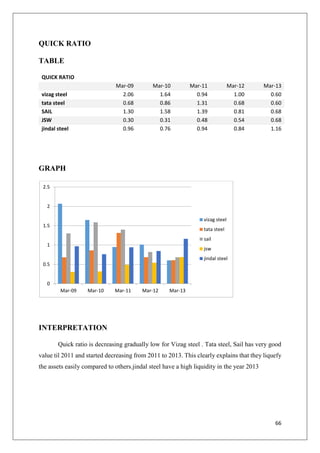 66
QUICK RATIO
TABLE
QUICK RATIO
Mar-09 Mar-10 Mar-11 Mar-12 Mar-13
vizag steel 2.06 1.64 0.94 1.00 0.60
tata steel 0.68 0.86 1.31 0.68 0.60
SAIL 1.30 1.58 1.39 0.81 0.68
JSW 0.30 0.31 0.48 0.54 0.68
jindal steel 0.96 0.76 0.94 0.84 1.16
GRAPH
INTERPRETATION
Quick ratio is decreasing gradually low for Vizag steel . Tata steel, Sail has very good
value til 2011 and started decreasing from 2011 to 2013. This clearly explains that they liquefy
the assets easily compared to others.jindal steel have a high liquidity in the year 2013
0
0.5
1
1.5
2
2.5
Mar-09 Mar-10 Mar-11 Mar-12 Mar-13
vizag steel
tata steel
sail
jsw
jindal steel
 