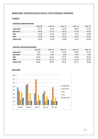 67
DEBTORS TURNOVER RATIO & CONVERSION PERIOD
TABLE
DEBTORS TURNOVER RATIO
Mar-09 Mar-10 Mar-11 Mar-12 Mar-13
vizag steel 47.72 54.14 31.67 30.76 12.44
tata steel 38.28 57.35 69.32 37.53 47.93
SAIL 14.48 11.61 10.22 9.73 10.08
JSW 35.18 32.25 27.54 23.52 19.05
jindal steel 19.61 11.80 12.98 14.73 10.48
DEBTORS CONVERSION PERIOD
Mar-09 Mar-10 Mar-11 Mar-12 Mar-13
vizag steel 7.64 6.74 11.52 11.86 29.32
tata steel 9.53 6.36 5.26 9.72 7.61
SAIL 25.20 31.41 35.70 37.50 36.20
JSW 10.37 11.31 13.25 15.51 19.15
jindal steel 18.60 30.91 28.10 24.77 34.80
GRAPH
0
10
20
30
40
50
60
70
80
Mar-09 Mar-10 Mar-11 Mar-12 Mar-13
vizag steel
tata steel
sail
jsw
jindal steel
 