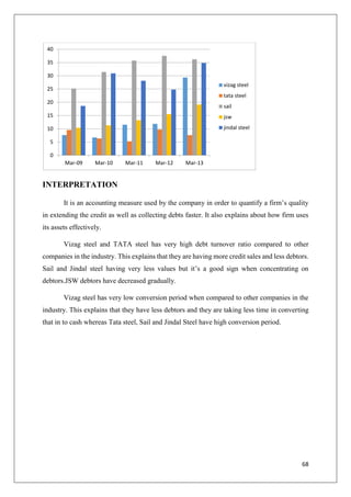 68
INTERPRETATION
It is an accounting measure used by the company in order to quantify a firm’s quality
in extending the credit as well as collecting debts faster. It also explains about how firm uses
its assets effectively.
Vizag steel and TATA steel has very high debt turnover ratio compared to other
companies in the industry. This explains that they are having more credit sales and less debtors.
Sail and Jindal steel having very less values but it’s a good sign when concentrating on
debtors.JSW debtors have decreased gradually.
Vizag steel has very low conversion period when compared to other companies in the
industry. This explains that they have less debtors and they are taking less time in converting
that in to cash whereas Tata steel, Sail and Jindal Steel have high conversion period.
0
5
10
15
20
25
30
35
40
Mar-09 Mar-10 Mar-11 Mar-12 Mar-13
vizag steel
tata steel
sail
jsw
jindal steel
 