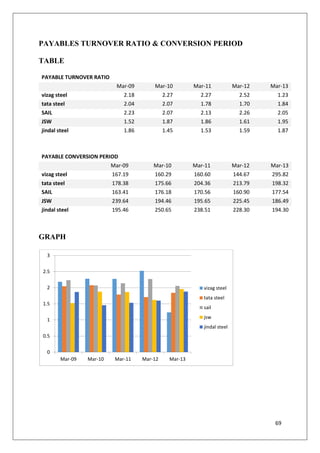 69
PAYABLES TURNOVER RATIO & CONVERSION PERIOD
TABLE
PAYABLE TURNOVER RATIO
Mar-09 Mar-10 Mar-11 Mar-12 Mar-13
vizag steel 2.18 2.27 2.27 2.52 1.23
tata steel 2.04 2.07 1.78 1.70 1.84
SAIL 2.23 2.07 2.13 2.26 2.05
JSW 1.52 1.87 1.86 1.61 1.95
jindal steel 1.86 1.45 1.53 1.59 1.87
PAYABLE CONVERSION PERIOD
Mar-09 Mar-10 Mar-11 Mar-12 Mar-13
vizag steel 167.19 160.29 160.60 144.67 295.82
tata steel 178.38 175.66 204.36 213.79 198.32
SAIL 163.41 176.18 170.56 160.90 177.54
JSW 239.64 194.46 195.65 225.45 186.49
jindal steel 195.46 250.65 238.51 228.30 194.30
GRAPH
0
0.5
1
1.5
2
2.5
3
Mar-09 Mar-10 Mar-11 Mar-12 Mar-13
vizag steel
tata steel
sail
jsw
jindal steel
 