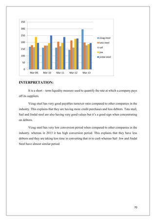 70
INTERPRETATION:
It is a short – term liquidity measure used to quantify the rate at which a company pays
off its suppliers.
Vizag steel has very good payables turnover ratio compared to other companies in the
industry. This explains that they are having more credit purchases and less debtors. Tata steel,
Sail and Jindal steel are also having very good values but it’s a good sign when concentrating
on debtors.
Vizag steel has very low conversion period when compared to other companies in the
industry. whereas in 2013 it has high conversion period. This explains that they have less
debtors and they are taking less time in converting that in to cash whereas Sail Jsw and Jindal
Steel have almost similar period.
0
50
100
150
200
250
300
350
Mar-09 Mar-10 Mar-11 Mar-12 Mar-13
vizag steel
tata steel
sail
jsw
jindal steel
 