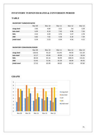 71
INVENTORY TURNOVER RATIO & CONVERSION PERIOD
TABLE
INVENTORY TURNOVER RATIO
Mar-09 Mar-10 Mar-11 Mar-12 Mar-13
vizag steel 2.83 4.00 3.21 3.8 3.28
tata steel 6.99 8.10 7.43 6.98 7.26
SAIL 4.32 4.49 3.76 3.37 2.78
JSW 6.82 7.02 5.58 6.18 7.39
jindal steel 6.34 5.53 4.34 4.36 4.15
INVENTORY CONVERSION PERIOD
Mar-09 Mar-10 Mar-11 Mar-12 Mar-13
vizag steel 128.56 91.22 113.45 94.50 111.20
tata steel 52.17 45.04 49.09 52.26 50.24
SAIL 84.34 81.16 96.99 108.23 131.01
JSW 53.45 51.95 65.39 58.99 49.35
jindal steel 57.52 65.99 84.02 83.52 87.82
GRAPH
0
1
2
3
4
5
6
7
8
9
Mar-09 Mar-10 Mar-11 Mar-12 Mar-13
vizag steel
tata steel
sail
jsw
jindal steel
 