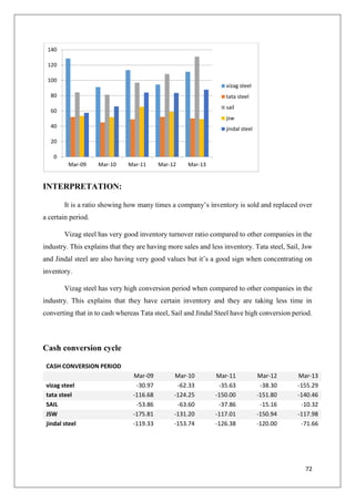 72
INTERPRETATION:
It is a ratio showing how many times a company’s inventory is sold and replaced over
a certain period.
Vizag steel has very good inventory turnover ratio compared to other companies in the
industry. This explains that they are having more sales and less inventory. Tata steel, Sail, Jsw
and Jindal steel are also having very good values but it’s a good sign when concentrating on
inventory.
Vizag steel has very high conversion period when compared to other companies in the
industry. This explains that they have certain inventory and they are taking less time in
converting that in to cash whereas Tata steel, Sail and Jindal Steel have high conversion period.
Cash conversion cycle
CASH CONVERSION PERIOD
Mar-09 Mar-10 Mar-11 Mar-12 Mar-13
vizag steel -30.97 -62.33 -35.63 -38.30 -155.29
tata steel -116.68 -124.25 -150.00 -151.80 -140.46
SAIL -53.86 -63.60 -37.86 -15.16 -10.32
JSW -175.81 -131.20 -117.01 -150.94 -117.98
jindal steel -119.33 -153.74 -126.38 -120.00 -71.66
0
20
40
60
80
100
120
140
Mar-09 Mar-10 Mar-11 Mar-12 Mar-13
vizag steel
tata steel
sail
jsw
jindal steel
 