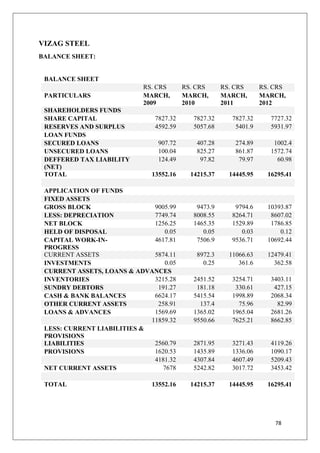 78
VIZAG STEEL
BALANCE SHEET:
BALANCE SHEET
RS. CRS RS. CRS RS. CRS RS. CRS
PARTICULARS MARCH,
2009
MARCH,
2010
MARCH,
2011
MARCH,
2012
SHAREHOLDERS FUNDS
SHARE CAPITAL 7827.32 7827.32 7827.32 7727.32
RESERVES AND SURPLUS 4592.59 5057.68 5401.9 5931.97
LOAN FUNDS
SECURED LOANS 907.72 407.28 274.89 1002.4
UNSECURED LOANS 100.04 825.27 861.87 1572.74
DEFFERED TAX LIABILITY
(NET)
124.49 97.82 79.97 60.98
TOTAL 13552.16 14215.37 14445.95 16295.41
APPLICATION OF FUNDS
FIXED ASSETS
GROSS BLOCK 9005.99 9473.9 9794.6 10393.87
LESS: DEPRECIATION 7749.74 8008.55 8264.71 8607.02
NET BLOCK 1256.25 1465.35 1529.89 1786.85
HELD OF DISPOSAL 0.05 0.05 0.03 0.12
CAPITAL WORK-IN-
PROGRESS
4617.81 7506.9 9536.71 10692.44
CURRENT ASSETS 5874.11 8972.3 11066.63 12479.41
INVESTMENTS 0.05 0.25 361.6 362.58
CURRENT ASSETS, LOANS & ADVANCES
INVENTORIES 3215.28 2451.52 3254.71 3403.11
SUNDRY DEBTORS 191.27 181.18 330.61 427.15
CASH & BANK BALANCES 6624.17 5415.54 1998.89 2068.34
OTHER CURRENT ASSETS 258.91 137.4 75.96 82.99
LOANS & ADVANCES 1569.69 1365.02 1965.04 2681.26
11859.32 9550.66 7625.21 8662.85
LESS: CURRENT LIABILITIES &
PROVISIONS
LIABILITIES 2560.79 2871.95 3271.43 4119.26
PROVISIONS 1620.53 1435.89 1336.06 1090.17
4181.32 4307.84 4607.49 5209.43
NET CURRENT ASSETS 7678 5242.82 3017.72 3453.42
TOTAL 13552.16 14215.37 14445.95 16295.41
 