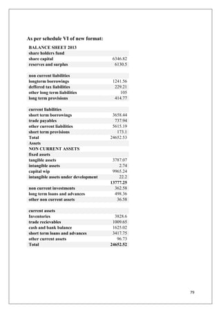 79
As per schedule VI of new format:
BALANCE SHEET 2013
share holders fund
share capital 6346.82
reserves and surplus 6130.5
non current liabilities
longterm borrowings 1241.56
deffered tax liabilities 229.21
other long term liabilities 105
long term provisions 414.77
current liabilities
short term borrowings 3658.44
trade payables 737.94
other current liabilities 5615.19
short term provisions 173.1
Total 24652.53
Assets
NON CURRENT ASSETS
fixed assets
tangible assets 3787.07
intangible assets 2.74
capital wip 9965.24
intangible assets under development 22.2
13777.25
non current investments 362.58
long term loans and advances 498.36
other non current assets 36.58
current assets
Inventories 3828.6
trade recievables 1009.65
cash and bank balance 1625.02
short term loans and advances 3417.75
other current assets 96.73
Total 24652.52
 