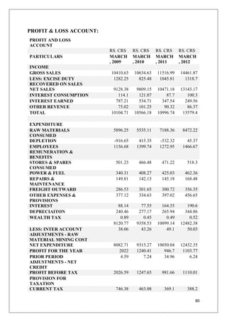80
PROFIT & LOSS ACCOUNT:
PROFIT AND LOSS
ACCOUNT
RS. CRS RS. CRS RS. CRS RS. CRS
PARTICULARS MARCH
, 2009
MARCH
, 2010
MARCH
, 2011
MARCH
, 2012
INCOME
GROSS SALES 10410.63 10634.63 11516.99 14461.87
LESS: EXCISE DUTY
RECOVERED ON SALES
1282.25 825.48 1045.81 1318.7
NET SALES 9128.38 9809.15 10471.18 13143.17
INTEREST CONSUMPTION 114.1 121.07 87.7 100.3
INTEREST EARNED 787.21 534.71 347.54 249.56
OTHER REVENUE 75.02 101.25 90.32 86.37
TOTAL 10104.71 10566.18 10996.74 13579.4
EXPENDITURE
RAW MATERIALS
CONSUMED
5896.25 5535.11 7188.36 8472.22
DEPLETION -916.65 415.35 -532.32 45.37
EMPLOYEES
REMUNERATION &
BENEFITS
1156.68 1399.74 1272.95 1466.67
STORES & SPARES
CONSUMED
501.23 466.48 471.22 518.3
POWER & FUEL 340.31 408.27 425.03 462.36
REPAIRS &
MAINTENANCE
149.81 142.13 145.18 168.48
FREIGHT OUTWARD 286.53 301.65 300.72 356.35
OTHER EXPENSES &
PROVISIONS
377.12 334.63 397.02 456.65
INTEREST 88.14 77.55 164.55 190.6
DEPRECIAITON 240.46 277.17 265.94 344.86
WEALTH TAX 0.89 0.45 0.49 0.52
8120.77 9358.53 10099.14 12482.38
LESS: INTER ACCOUNT
ADJUSTMENTS - RAW
MATERIAL MINING COST
38.06 43.26 49.1 50.03
NET EXPENDITURE 8082.71 9315.27 10050.04 12432.35
PROFIT FOR THE YEAR 2022 1240.41 946.7 1103.77
PRIOR PERIOD
ADJUSTMENTS - NET
CREDIT
4.59 7.24 34.96 6.24
PROFIT BEFORE TAX 2026.59 1247.65 981.66 1110.01
PROVISION FOR
TAXATION
CURRENT TAX 746.38 463.08 369.1 388.2
 