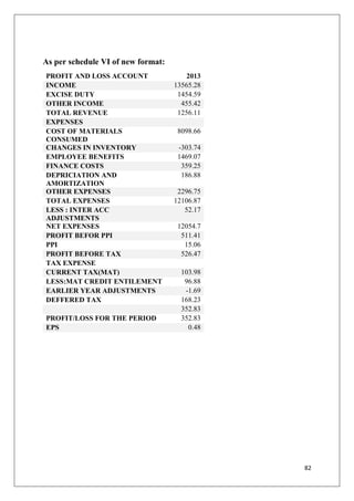 82
As per schedule VI of new format:
PROFIT AND LOSS ACCOUNT 2013
INCOME 13565.28
EXCISE DUTY 1454.59
OTHER INCOME 455.42
TOTAL REVENUE 1256.11
EXPENSES
COST OF MATERIALS
CONSUMED
8098.66
CHANGES IN INVENTORY -303.74
EMPLOYEE BENEFITS 1469.07
FINANCE COSTS 359.25
DEPRICIATION AND
AMORTIZATION
186.88
OTHER EXPENSES 2296.75
TOTAL EXPENSES 12106.87
LESS : INTER ACC
ADJUSTMENTS
52.17
NET EXPENSES 12054.7
PROFIT BEFOR PPI 511.41
PPI 15.06
PROFIT BEFORE TAX 526.47
TAX EXPENSE
CURRENT TAX(MAT) 103.98
LESS:MAT CREDIT ENTILEMENT 96.88
EARLIER YEAR ADJUSTMENTS -1.69
DEFFERED TAX 168.23
352.83
PROFIT/LOSS FOR THE PERIOD 352.83
EPS 0.48
 