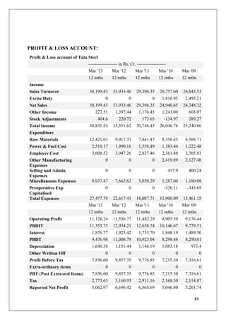 84
PROFIT & LOSS ACCOUNT:
Profit & Loss account of Tata Steel
------------------- in Rs. Cr. -------------------
Mar '13 Mar '12 Mar '11 Mar '10 Mar '09
12 mths 12 mths 12 mths 12 mths 12 mths
Income
Sales Turnover 38,199.43 33,933.46 29,396.35 26,757.60 26,843.53
Excise Duty 0 0 0 1,816.95 2,495.21
Net Sales 38,199.43 33,933.46 29,396.35 24,940.65 24,348.32
Other Income 227.51 1,397.44 1,176.45 1,241.08 603.07
Stock Adjustments 404.6 220.72 173.65 -134.97 289.27
Total Income 38,831.54 35,551.62 30,746.45 26,046.76 25,240.66
Expenditure
Raw Materials 12,421.63 9,917.37 7,841.47 8,356.45 8,568.71
Power & Fuel Cost 2,510.17 1,990.16 1,558.49 1,383.44 1,222.48
Employee Cost 3,608.52 3,047.26 2,837.46 2,361.48 2,305.81
Other Manufacturing
Expenses
0 0 0 2,419.89 2,127.48
Selling and Admin
Expenses
0 0 0 417.9 400.24
Miscellaneous Expenses 8,937.47 7,662.62 5,850.29 1,287.04 1,180.08
Preoperative Exp
Capitalised
0 0 0 -326.11 -343.65
Total Expenses 27,477.79 22,617.41 18,087.71 15,900.09 15,461.15
Mar '13 Mar '12 Mar '11 Mar '10 Mar '09
12 mths 12 mths 12 mths 12 mths 12 mths
Operating Profit 11,126.24 11,536.77 11,482.29 8,905.59 9,176.44
PBDIT 11,353.75 12,934.21 12,658.74 10,146.67 9,779.51
Interest 1,876.77 1,925.42 1,735.70 1,848.19 1,489.50
PBDT 9,476.98 11,008.79 10,923.04 8,298.48 8,290.01
Depreciation 1,640.38 1,151.44 1,146.19 1,083.18 973.4
Other Written Off 0 0 0 0 0
Profit Before Tax 7,836.60 9,857.35 9,776.85 7,215.30 7,316.61
Extra-ordinary items 0 0 0 0 0
PBT (Post Extra-ord Items) 7,836.60 9,857.35 9,776.85 7,215.30 7,316.61
Tax 2,773.63 3,160.93 2,911.16 2,168.50 2,114.87
Reported Net Profit 5,062.97 6,696.42 6,865.69 5,046.80 5,201.74
 