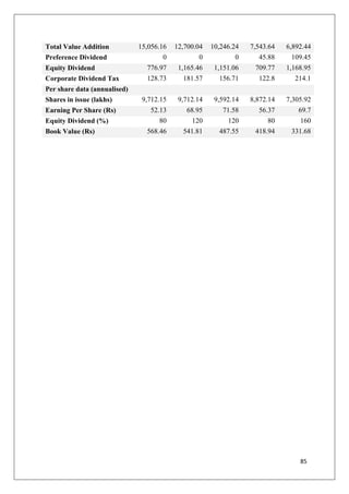 85
Total Value Addition 15,056.16 12,700.04 10,246.24 7,543.64 6,892.44
Preference Dividend 0 0 0 45.88 109.45
Equity Dividend 776.97 1,165.46 1,151.06 709.77 1,168.95
Corporate Dividend Tax 128.73 181.57 156.71 122.8 214.1
Per share data (annualised)
Shares in issue (lakhs) 9,712.15 9,712.14 9,592.14 8,872.14 7,305.92
Earning Per Share (Rs) 52.13 68.95 71.58 56.37 69.7
Equity Dividend (%) 80 120 120 80 160
Book Value (Rs) 568.46 541.81 487.55 418.94 331.68
 