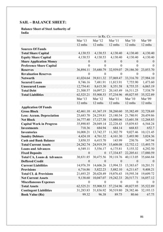 86
SAIL – BALANCE SHEET:
Balance Sheet of Steel Authority of
India
------------------- in Rs. Cr. -------------------
Mar '13 Mar '12 Mar '11 Mar '10 Mar '09
12 mths 12 mths 12 mths 12 mths 12 mths
Sources Of Funds
Total Share Capital 4,130.53 4,130.53 4,130.40 4,130.40 4,130.40
Equity Share Capital 4,130.53 4,130.53 4,130.40 4,130.40 4,130.40
Share Application Money 0 0 0 0 0
Preference Share Capital 0 0 0 0 0
Reserves 36,894.11 35,680.79 32,939.07 29,186.30 23,853.70
Revaluation Reserves 0 0 0 0 0
Networth 41,024.64 39,811.32 37,069.47 33,316.70 27,984.10
Secured Loans 8,746.16 7,481.91 11,813.91 7,755.90 1,473.60
Unsecured Loans 12,754.41 8,615.30 8,351.58 8,755.35 6,065.19
Total Debt 21,500.57 16,097.21 20,165.49 16,511.25 7,538.79
Total Liabilities 62,525.21 55,908.53 57,234.96 49,827.95 35,522.89
Mar '13 Mar '12 Mar '11 Mar '10 Mar '09
12 mths 12 mths 12 mths 12 mths 12 mths
Application Of Funds
Gross Block 42,461.10 41,367.19 38,260.60 35,382.49 32,728.69
Less: Accum. Depreciation 25,683.70 24,239.81 23,180.54 21,780.91 20,459.86
Net Block 16,777.40 17,127.38 15,080.06 13,601.58 12,268.83
Capital Work in Progress 35,890.85 28,049.14 22,228.43 15,039.83 6,544.24
Investments 718.36 684.94 684.14 668.83 652.7
Inventories 16,008.21 13,742.37 11,302.79 9,027.46 10,121.45
Sundry Debtors 4,424.18 4,761.32 4,161.30 3,493.90 3,024.36
Cash and Bank Balance 3,850.35 6,415.70 143.99 230.76 347.94
Total Current Assets 24,282.74 24,919.39 15,608.08 12,752.12 13,493.75
Loans and Advances 6,549.11 5,556.17 6,175.81 5,155.32 4,292.50
Fixed Deposits 0 0 17,334.87 22,205.61 17,880.59
Total CA, Loans & Advances 30,831.85 30,475.56 39,118.76 40,113.05 35,666.84
Deffered Credit 0 0 0 0 0
Current Liabilities 14,976.39 14,606.26 13,994.33 13,383.67 10,201.51
Provisions 6,716.86 5,822.23 5,882.10 6,211.67 9,408.21
Total CL & Provisions 21,693.25 20,428.49 19,876.43 19,595.34 19,609.72
Net Current Assets 9,138.60 10,047.07 19,242.33 20,517.71 16,057.12
Miscellaneous Expenses 0 0 0 0 0
Total Assets 62,525.21 55,908.53 57,234.96 49,827.95 35,522.89
Contingent Liabilities 31,283.83 31,836.92 30,519.80 28,382.46 32,193.13
Book Value (Rs) 99.32 96.38 89.75 80.66 67.75
 