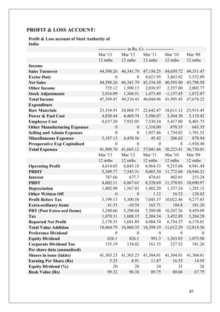 87
PROFIT & LOSS ACCOUNT:
Profit & Loss account of Steel Authority of
India
------------------- in Rs. Cr. -------------------
Mar '13 Mar '12 Mar '11 Mar '10 Mar '09
12 mths 12 mths 12 mths 12 mths 12 mths
Income
Sales Turnover 44,598.26 46,341.79 47,156.25 44,059.72 49,331.47
Excise Duty 0 0 4,621.95 3,463.82 5,532.89
Net Sales 44,598.26 46,341.79 42,534.30 40,595.90 43,798.58
Other Income 735.12 1,500.13 2,038.97 2,557.00 2,002.77
Stock Adjustments 2,016.09 1,368.51 1,471.69 -1,157.45 1,872.87
Total Income 47,349.47 49,210.43 46,044.96 41,995.45 47,674.22
Expenditure
Raw Materials 23,334.91 24,804.77 22,642.47 18,611.12 23,915.45
Power & Fuel Cost 4,830.44 4,469.74 3,586.07 3,364.30 3,119.42
Employee Cost 8,637.20 7,932.05 7,530.24 5,417.00 8,401.73
Other Manufacturing Expenses 0 0 1,310.00 870.35 643.35
Selling and Admin Expenses 0 0 1,927.46 1,754.02 1,701.52
Miscellaneous Expenses 5,197.15 4,458.56 45.42 206.62 878.94
Preoperative Exp Capitalised 0 0 0 0 -1,930.40
Total Expenses 41,999.70 41,665.12 37,041.66 30,223.41 36,730.01
Mar '13 Mar '12 Mar '11 Mar '10 Mar '09
12 mths 12 mths 12 mths 12 mths 12 mths
Operating Profit 4,614.65 6,045.18 6,964.33 9,215.04 8,941.44
PBDIT 5,349.77 7,545.31 9,003.30 11,772.04 10,944.21
Interest 747.66 677.7 474.61 402.01 253.24
PBDT 4,602.11 6,867.61 8,528.69 11,370.03 10,690.97
Depreciation 1,402.98 1,567.03 1,482.20 1,337.24 1,285.12
Other Written Off 0 0 1.12 10.33 128.02
Profit Before Tax 3,199.13 5,300.58 7,045.37 10,022.46 9,277.83
Extra-ordinary items 41.53 -10.54 163.71 184.8 181.26
PBT (Post Extra-ord Items) 3,240.66 5,290.04 7,209.08 10,207.26 9,459.09
Tax 1,070.31 1,608.15 2,304.34 3,452.89 3,284.28
Reported Net Profit 2,170.35 3,681.89 4,904.74 6,754.37 6,174.81
Total Value Addition 18,664.79 16,860.35 14,399.19 11,612.29 12,814.56
Preference Dividend 0 0 0 0 0
Equity Dividend 826.1 826.1 991.3 1,363.03 1,073.90
Corporate Dividend Tax 135.19 134.02 161.15 227.52 181.26
Per share data (annualised)
Shares in issue (lakhs) 41,305.25 41,305.25 41,304.01 41,304.01 41,304.01
Earning Per Share (Rs) 5.25 8.91 11.87 16.35 14.95
Equity Dividend (%) 20 20 24 33 26
Book Value (Rs) 99.32 96.38 89.75 80.66 67.75
 