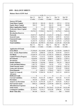 88
JSW – BALANCE SHEET:
Balance Sheet of JSW Steel
------------------- in Rs. Cr. -------------------
Mar '13 Mar '12 Mar '11 Mar '10 Mar '09
12 mths 12 mths 12 mths 12 mths 12 mths
Sources Of Funds
Total Share Capital 563.18 563.18 563.18 527.11 537.01
Equity Share Capital 284.15 284.15 284.15 248.08 248.08
Share Application Money 0 0 529.38 0 0
Preference Share Capital 279.03 279.03 279.03 279.03 288.93
Reserves 19,374.19 17,934.31 16,132.71 9,179.23 7,422.24
Revaluation Reserves 0 0 0 0 0
Networth 19,937.37 18,497.49 17,225.27 9,706.34 7,959.25
Secured Loans 10,991.55 9,495.46 7,675.82 8,987.51 8,214.61
Unsecured Loans 5,552.24 2,806.76 4,275.52 2,597.59 3,058.02
Total Debt 16,543.79 12,302.22 11,951.34 11,585.10 11,272.63
Total Liabilities 36,481.16 30,799.71 29,176.61 21,291.44 19,231.88
Mar '13 Mar '12 Mar '11 Mar '10 Mar '09
12 mths 12 mths 12 mths 12 mths 12 mths
Application Of Funds
Gross Block 37,558.49 35,118.06 27,407.35 21,795.58 16,896.75
Less: Accum. Depreciation 9,919.70 8,000.44 6,305.20 4,929.44 3,810.31
Net Block 27,638.79 27,117.62 21,102.15 16,866.14 13,086.44
Capital Work in Progress 5,074.54 3,153.51 6,169.05 6,684.27 9,242.06
Investments 4,636.06 4,413.42 4,098.81 1,768.35 1,250.11
Inventories 4,799.10 5,179.08 4,138.41 2,585.77 2,051.42
Sundry Debtors 1,862.20 1,362.06 838.65 563.25 398.14
Cash and Bank Balance 1,401.79 1,259.47 136.26 117.4 207.91
Total Current Assets 8,063.09 7,800.61 5,113.32 3,266.42 2,657.47
Loans and Advances 9,202.87 6,407.82 3,324.43 2,216.05 1,980.02
Fixed Deposits 0 1,698.13 1,750.62 169.71 212.05
Total CA, Loans &
Advances
17,265.96 15,906.56 10,188.37 5,652.18 4,849.54
Deffered Credit 0 0 0 0 0
Current Liabilities 17,792.63 19,531.58 11,984.37 9,415.28 9,115.34
Provisions 341.56 259.82 397.4 264.22 80.93
Total CL & Provisions 18,134.19 19,791.40 12,381.77 9,679.50 9,196.27
Net Current Assets -868.23 -3,884.84 -2,193.40 -4,027.32 -4,346.73
Miscellaneous Expenses 0 0 0 0 0
Total Assets 36,481.16 30,799.71 29,176.61 21,291.44 19,231.88
Contingent Liabilities 22,749.93 9,374.17 8,870.90 6,990.48 8,170.64
Book Value (Rs) 881.08 816.54 735.8 504 410.07
 