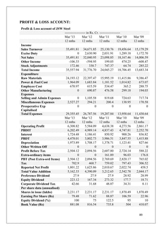 89
PROFIT & LOSS ACCOUNT:
Profit & Loss account of JSW Steel
------------------- in Rs. Cr. -------------------
Mar '13 Mar '12 Mar '11 Mar '10 Mar '09
12 mths 12 mths 12 mths 12 mths 12 mths
Income
Sales Turnover 35,491.81 34,671.85 25,130.76 19,456.64 15,179.29
Excise Duty 0 2,630.90 2,031.91 1,289.18 1,172.70
Net Sales 35,491.81 32,040.95 23,098.85 18,167.46 14,006.59
Other Income -106.33 -594.95 199.05 474.25 -608.47
Stock Adjustments 172.46 330.7 747.37 64.74 285.22
Total Income 35,557.94 31,776.70 24,045.27 18,706.45 13,683.34
Expenditure
Raw Materials 24,193.12 22,397.47 15,995.19 11,415.86 9,386.47
Power & Fuel Cost 1,964.09 1,683.84 1,181.52 1,014.82 673.07
Employee Cost 670.97 615.59 534.47 365.2 288.75
Other Manufacturing
Expenses
0 690.87 476.58 299.18 194.03
Selling and Admin Expenses 0 1,105.58 819.68 724.63 717.74
Miscellaneous Expenses 2,527.27 294.21 200.4 138.95 170.58
Preoperative Exp
Capitalised
0 0 0 0 0
Total Expenses 29,355.45 26,787.56 19,207.84 13,958.64 11,430.64
Mar '13 Mar '12 Mar '11 Mar '10 Mar '09
12 mths 12 mths 12 mths 12 mths 12 mths
Operating Profit 6,308.82 5,584.09 4,638.38 4,273.56 2,861.17
PBDIT 6,202.49 4,989.14 4,837.43 4,747.81 2,252.70
Interest 1,724.48 1,186.41 850.92 900.26 836.82
PBDT 4,478.01 3,802.73 3,986.51 3,847.55 1,415.88
Depreciation 1,973.89 1,708.17 1,378.71 1,123.41 827.66
Other Written Off 0 0 0 0 0
Profit Before Tax 2,504.12 2,094.56 2,607.80 2,724.14 588.22
Extra-ordinary items 0 0 161.89 96.03 176.8
PBT (Post Extra-ord Items) 2,504.12 2,094.56 2,769.69 2,820.17 765.02
Tax 702.9 468.7 759.02 797.43 306.52
Reported Net Profit 1,801.22 1,625.86 2,010.67 2,022.74 458.5
Total Value Addition 5,162.33 4,390.09 3,212.65 2,542.78 2,044.17
Preference Dividend 27.9 27.9 27.9 28.92 28.99
Equity Dividend 223.12 167.34 273.32 177.7 18.71
Corporate Dividend Tax 42.66 31.68 48.87 34.31 8.11
Per share data (annualised)
Shares in issue (lakhs) 2,231.17 2,231.17 2,231.17 1,870.49 1,870.49
Earning Per Share (Rs) 79.48 71.62 88.87 106.59 22.96
Equity Dividend (%) 100 75 122.5 95 10
Book Value (Rs) 881.08 816.54 735.8 504 410.07
 