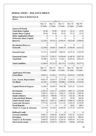 90
JINDAL STEEL – BALANCE SHEET:
Balance Sheet of Jindal Steel &
Power
------------------- in Rs. Cr. -------------------
Mar '13 Mar '12 Mar '11 Mar '10 Mar '09
12 mths 12 mths 12 mths 12 mths 12 mths
Sources Of Funds
Total Share Capital 93.48 93.48 93.43 93.12 15.47
Equity Share Capital 93.48 93.48 93.43 93.12 15.47
Share Application Money 0 0 0 0 0
Preference Share Capital 0 0 0 0 0
Reserves 12,254.5
9
10,751.9
3
8,595.91 6,652.88 5,399.85
Revaluation Reserves 0 0 0 0 0
Networth 12,348.0
7
10,845.4
1
8,689.34 6,746.00 5,415.32
Secured Loans 11,577.4
2
6,848.09 5,085.01 4,235.16 2,105.49
Unsecured Loans 7,923.52 7,524.37 6,356.69 4,148.10 2,857.16
Total Debt 19,500.9
4
14,372.4
6
11,441.7
0
8,383.26 4,962.65
Total Liabilities 31,849.0
1
25,217.8
7
20,131.0
4
15,129.2
6
10,377.9
7
Mar '13 Mar '12 Mar '11 Mar '10 Mar '09
12 mths 12 mths 12 mths 12 mths 12 mths
Application Of Funds
Gross Block 18,821.3
8
15,163.1
5
12,757.4
6
8,814.21 7,362.90
Less: Accum. Depreciation 4,665.19 3,614.14 2,757.04 2,110.15 1,617.00
Net Block 14,156.1
9
11,549.0
1
10,000.4
2
6,704.06 5,745.90
Capital Work in Progress 11,483.9
4
10,493.9
6
7,081.06 7,225.21 2,318.01
Investments 1,330.72 1,412.17 1,210.01 1,067.11 1,233.40
Inventories 3,598.52 3,051.31 2,204.12 1,328.50 1,209.96
Sundry Debtors 1,426.13 905.06 737.12 622.36 391.46
Cash and Bank Balance 36.77 30.94 43.71 49.49 104.86
Total Current Assets 5,061.42 3,987.31 2,984.95 2,000.35 1,706.28
Loans and Advances 7,777.66 6,115.66 5,111.03 3,164.54 3,278.90
Fixed Deposits 0 0 0 10.61 204.1
Total CA, Loans & Advances 12,839.0
8
10,102.9
7
8,095.98 5,175.50 5,189.28
Deffered Credit 0 0 0 0 0
Current Liabilities 4,988.13 5,868.89 4,360.09 3,701.93 3,125.83
Provisions 2,972.79 2,471.35 1,896.34 1,343.71 985.81
Total CL & Provisions 7,960.92 8,340.24 6,256.43 5,045.64 4,111.64
Net Current Assets 4,878.16 1,762.73 1,839.55 129.86 1,077.64
 