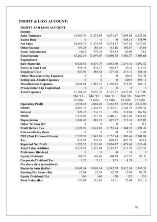 92
PROFIT & LOSS ACCOUNT:
PROFIT AND LOSS ACCOUNT
Income
Sales Turnover 14,954.70 13,333.95 9,574.17 7,895.58 8,433.81
Excise Duty 0 0 0 548.14 755.98
Net Sales 14,954.70 13,333.95 9,574.17 7,347.44 7,677.83
Other Income 159.28 184.48 143.16 192.87 54.68
Stock Adjustments 148.2 379.24 333.45 40.06 73.1
Total Income 15,262.18 13,897.67 10,050.78 7,580.37 7,805.61
Expenditure
Raw Materials 6,928.54 6,439.76 4,042.60 3,219.44 3,492.52
Power & Fuel Cost 939.38 838.37 568.47 391.8 414.53
Employee Cost 447.89 385.44 277.78 219.72 181.46
Other Manufacturing Expenses 0 0 0 446.6 359.31
Selling and Admin Expenses 0 0 0 320.9 499.14
Miscellaneous Expenses 2,848.64 1,987.13 1,436.22 233.56 166.11
Preoperative Exp Capitalised 0 0 0 0 0
Total Expenses 11,164.45 9,650.70 6,325.07 4,832.02 5,113.07
Mar '13 Mar '12 Mar '11 Mar '10 Mar '09
12 mths 12 mths 12 mths 12 mths 12 mths
Operating Profit 3,938.45 4,062.49 3,582.55 2,555.48 2,637.86
PBDIT 4,097.73 4,246.97 3,725.71 2,748.35 2,692.54
Interest 820.77 536.77 285 331.66 267.89
PBDT 3,276.96 3,710.20 3,440.71 2,416.69 2,424.65
Depreciation 1,048.46 867.19 687.77 512.16 433.03
Other Written Off 0 0 0 0 0.2
Profit Before Tax 2,228.50 2,843.01 2,752.94 1,904.53 1,991.42
Extra-ordinary items 0 0 0 2.93 10.46
PBT (Post Extra-ord Items) 2,228.50 2,843.01 2,752.94 1,907.46 2,001.88
Tax 635.95 732.36 688.82 427.78 465.4
Reported Net Profit 1,592.55 2,110.65 2,064.12 1,479.68 1,536.48
Total Value Addition 4,235.91 3,210.94 2,282.47 1,612.58 1,620.55
Preference Dividend 0 0 0 0 0
Equity Dividend 149.57 149.46 140.19 116.52 85.33
Corporate Dividend Tax 3.32 3.15 3.75 4.28 0
Per share data (annualised)
Shares in issue (lakhs) 9,348.34 9,348.34 9,342.69 9,312.34 1,546.53
Earning Per Share (Rs) 17.04 22.58 22.09 15.89 99.35
Equity Dividend (%) 160 160 150 125 550
Book Value (Rs) 132.09 116.01 93.01 72.44 350.16
 
