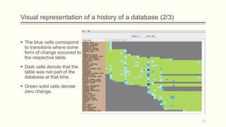 Visual representation of a history of a database (2/3)
 The blue cells correspond
to transitions where some
form of change occurred to
the respective table.
 Dark cells denote that the
table was not part of the
database at that time.
 Green solid cells denote
zero change.
12
 