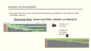 Intuition on the problem
 The idea came from the mantra that Shneiderman underlines in his article at 1996
[Shne96], which is
Overview first, zoom and filter, details on demand.
15
Construct an
overview
instead of a
non-fitting
diagram
 