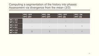 Computing a segmentation of the history into phases:
Assessment via divergence from the mean (3/3)
PPC: OFF
PPT: OFF
PPC: ON
PPT: OFF
PPC: OFF
PPT: ON
PPC: ON
PPT: ON
WC = 0.0
WT = 1.0
- - - -
WC = 0.5
WT = 0.5
- - 1 1
WC = 1.0
WT = 0.0
5 3 - 1
26
 