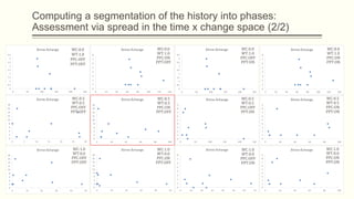 Computing a segmentation of the history into phases:
Assessment via spread in the time x change space (2/2)
28
WC:0.0
WT:1.0
PPC:OFF
PPT:OFF
WC:0.0
WT:1.0
PPC:ON
PPT:OFF
WC:0.0
WT:1.0
PPC:OFF
PPT:ON
WC:0.0
WT:1.0
PPC:ON
PPT:ON
WC:0.5
WT:0.5
PPC:OFF
PPT:OFF
WC:0.5
WT:0.5
PPC:ON
PPT:OFF
WC:0.5
WT:0.5
PPC:OFF
PPT:ON
WC:0.5
WT:0.5
PPC:ON
PPT:ON
WC:1.0
WT:0.0
PPC:OFF
PPT:OFF
WC:1.0
WT:0.0
PPC:ON
PPT:OFF
WC:1.0
WT:0.0
PPC:OFF
PPT:ON
WC:1.0
WT:0.0
PPC:ON
PPT:ON
 