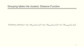 Grouping tables into clusters: Distance Function
𝛿 𝑐𝑙𝑢𝑠𝑡𝑒𝑟𝐴, 𝑐𝑙𝑢𝑠𝑡𝑒𝑟𝐵 = 𝑤 𝑏 ∗ 𝛿 𝑏𝑖𝑟𝑡ℎ 𝑐 𝐴, 𝑐 𝐵 + 𝑤 𝑑 ∗ 𝛿 𝑑𝑒𝑎𝑡ℎ 𝑐 𝐴, 𝑐 𝐵 + 𝑤𝑐 ∗ 𝛿 𝑐ℎ𝑎𝑛𝑔𝑒(𝑐 𝐴, 𝑐 𝐵)
31
 