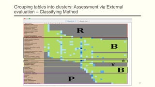 Grouping tables into clusters: Assessment via External
evaluation – Classifying Method
37
 