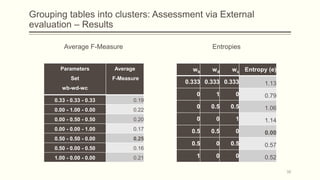 Grouping tables into clusters: Assessment via External
evaluation – Results
Average F-Measure Entropies
38
Parameters
Set
wb-wd-wc
Average
F-Measure
0.33 - 0.33 - 0.33 0.19
0.00 - 1.00 - 0.00 0.22
0.00 - 0.50 - 0.50 0.20
0.00 - 0.00 - 1.00 0.17
0.50 - 0.50 - 0.00 0.25
0.50 - 0.00 - 0.50 0.16
1.00 - 0.00 - 0.00 0.21
wb wd wc Entropy (e)
0.333 0.333 0.333 1.13
0 1 0 0.79
0 0.5 0.5 1.06
0 0 1 1.14
0.5 0.5 0 0.00
0.5 0 0.5 0.57
1 0 0 0.52
 