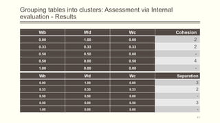 Grouping tables into clusters: Assessment via Internal
evaluation - Results
Wb Wd Wc Cohesion
0.00 1.00 0.00 2
0.33 0.33 0.33 2
0.50 0.50 0.00 -
0.50 0.00 0.50 4
1.00 0.00 0.00 -
41
Wb Wd Wc Separation
0.00 1.00 0.00 3
0.33 0.33 0.33 2
0.50 0.50 0.00 -
0.50 0.00 0.50 3
1.00 0.00 0.00 -
 