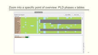 Zoom into a specific point of overview: PLD phases x tables
46
 