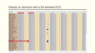 Details on demand with a full detailed PLD
52
 