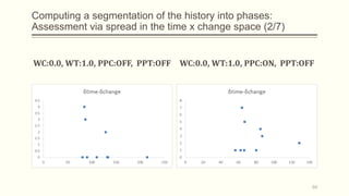 Computing a segmentation of the history into phases:
Assessment via spread in the time x change space (2/7)
WC:0.0, WT:1.0, PPC:OFF, PPT:OFF WC:0.0, WT:1.0, PPC:ON, PPT:OFF
60
 