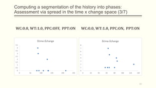 Computing a segmentation of the history into phases:
Assessment via spread in the time x change space (3/7)
WC:0.0, WT:1.0, PPC:OFF, PPT:ON WC:0.0, WT:1.0, PPC:ON, PPT:ON
61
 