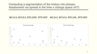 Computing a segmentation of the history into phases:
Assessment via spread in the time x change space (4/7)
WC:0.5, WT:0.5, PPC:OFF, PPT:OFF WC:0.5, WT:0.5, PPC:ON, PPT:OFF
62
 