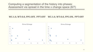 Computing a segmentation of the history into phases:
Assessment via spread in the time x change space (6/7)
WC:1.0, WT:0.0, PPC:OFF, PPT:OFF WC:1.0, WT:0.0, PPC:ON, PPT:OFF
64
 
