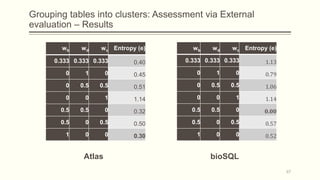 Grouping tables into clusters: Assessment via External
evaluation – Results
Atlas bioSQL
wb wd wc Entropy (e)
0.333 0.333 0.333 1.13
0 1 0 0.79
0 0.5 0.5 1.06
0 0 1 1.14
0.5 0.5 0 0.00
0.5 0 0.5 0.57
1 0 0 0.52
wb wd wc Entropy (e)
0.333 0.333 0.333 0.40
0 1 0 0.45
0 0.5 0.5 0.51
0 0 1 1.14
0.5 0.5 0 0.32
0.5 0 0.5 0.50
1 0 0 0.30
67
 