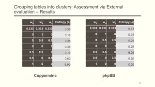 Grouping tables into clusters: Assessment via External
evaluation – Results
Coppermine phpBB
wb wd wc Entropy (e)
0.333 0.333 0.333 0.13
0 1 0 0.94
0 0.5 0.5 0.28
0 0 1 0.28
0.5 0.5 0 0.00
0.5 0 0.5 0.20
1 0 0 0.26
wb wd wc Entropy (e)
0.333 0.333 0.333 0.38
0 1 0 0.19
0 0.5 0.5 0.38
0 0 1 0.38
0.5 0.5 0 0.19
0.5 0 0.5 0.60
1 0 0 0.00
68
 