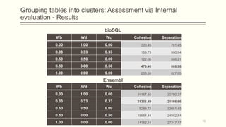 Grouping tables into clusters: Assessment via Internal
evaluation - Results
bioSQL
Wb Wd Wc Cohesion Separation
0.00 1.00 0.00 320.45 781.45
0.33 0.33 0.33 159.73 890.94
0.50 0.50 0.00 122.00 886.21
0.50 0.00 0.50 473.46 668.98
1.00 0.00 0.00 253.59 827.05
Ensembl
Wb Wd Wc Cohesion Separation
0.00 1.00 0.00 11167.50 30780.37
0.33 0.33 0.33 21301.49 21566.66
0.50 0.50 0.00 5289.72 33661.45
0.50 0.00 0.50 19684.44 24562.84
1.00 0.00 0.00 14182.14 27347.17 70
 