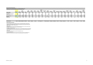 Jan Zika - Financial Analysis, Český Telecom, a.s.
Český telecom S&P 500
World
Communicatio
ns Industry Sector
Telstra
Corporation
(ADR) (NYSE)
Vodafone
Group plc
(ADR) (NYSE)
Verizon
Communication
s (NYSE)
SBC
Communication
s Inc. (NYSE)
Nippon
Telegraph &
Telephone
Corp. (ADR)
(NYSE)
Telecom Italia
S.p.A. (ADR)
(NYSE)
Deutsche
Telekom AG
(ADR) (NYSE)
Telefonica S.A.
(ADR) (NYSE)
BellSouth
Corporation
(NYSE)
France Telecom
(ADR) (NYSE)
BT Group plc
(ADR) (NYSE)
Swisscom AG
(ADR) (NYSE)
Koninklijke
KPN N.V. (ADR)
(NYSE)
Nextel
Communication
s (NASD)
AT&T Corp.
(NYSE)
Telekom
Austria AG
(ADR) (NYSE)
Tele2 AB (ADR)
(NASD)
MATAV
Hungarian
Telecom, (ADR)
(NYSE)
Valuation Ratios Český T. S&P 500 Industry Sector TLS VOD VZ SBC NTT TI DT TEF BLS FTE BTY SCM KPN NXTL T TKA TLTOB MTA
P/E Ratio (TTM) 26.17 22.98 15.86 23.18 84.8 NM 21.67 9.8 NM NM NM NM 15.83 NM NM 35.88 NM 8.29 11.7 362.32 176.29 9.93
P/BV (MRQ, end of the year for 1.23 4.34 2.5 3.35 17.59 0.66 3.02 2.19 1.16 4.26 1.31 2.69 2.4 NM 38.15 3.88 3.28 4.55 0.96 1.88 1.36 1.72
P/Sales (TTM) 1.87 3 1.49 2.4 11.12 15.85 1.46 1.7 0.62 1.57 0.86 1.55 1.91 0.5 0.79 1.99 1.14 1.33 0.31 1.51 1.25 1.5
P/FCF (TTM, annual for CTc) 8.44 27.43 17.65 25.61 31.45 108.86 16.65 15.14 624.29 NM 10.95 NA 14.28 NA 25.04 15.77 3.63 56.38 31.3 4.03 NA 10.07
Český T. S&P 500 Industry Sector TLS VOD VZ SBC NTT TI DT TEF BLS FTE BTY SCM KPN NXTL T TKA TLTOB MTA
Beta (S&P 500 is 1) n/a 1 1.09 0.99 0.68 0.95 0.8 0.79 1.06 0.78 1.4 1.18 0.8 1.73 1.23 0.66 1.73 2.15 0.9 0.75 1.52 1.35
Dividends Český T. S&P 500 Industry Sector TLS VOD VZ SBC NTT TI Company TEF BLS FTE BTY SCM KPN NXTL T TKA TLTOB MTA
Dividend Yield 1.86 2.21 4.25 2.61 5.36 1.28 4.29 4.93 1.01 1.89 NA NA 3.68 3.62 2.53 NA NA NA 4.95 NA NA NA
Chart Description Český T. S&P 500 INDUSTRY SECTOR Telstra Vodafone Verizon SBC Nippon T.T. T. Italia Deutsche T. Telefonica BellSouth France T. BT Group Swisscom KPN Nextel AT&T T. Austria Tele2 MATAV
Comparison of Price (Valuation) Ratios: CTc and selected companies in the
communications services industry listed in order of descending market
Methodology description
Below are the definition of the ratios presented in this sheet. For the detailed description of methods used to
calculate the CTc Ratios, please see “Stock Market and Price Ratios” sheet. According to the author the most
significant difference (the usage of MRQ vs. “End of the year” for P/BV and TTM vs. “Annual” for P/FCF) is still
negligible. Stock prices of April 11, 2002 were used.
P/E Ratio (TTM)
Calculated by dividing the Price by the sum of the Diluted Earnings Per Share from continuing operations before
Extraordinary Items and Accounting Changes over the last four quarters.
P/BV (MRQ, end of the year for CTc)
Price divided by the latest quarterly Book Value per Share. For CTc, Book Value per Share is the one in fiscal 2002
consolidated statements. BV per Share is defined as the Common Shareholder's Equity divided by the
Shares Outstanding at the end of the most recent fiscal quarter or at the end of fiscal 2002 for CTc.
P/Sales (TTM)
Price divided by the Sales (Revenue) per Share for the trailing twelve months.
P/CFC (TTM, annual for CTc)
Price divided by the trailing twelve month Free Cash Flow Per Share. Free Cash Flow is calculated from the
Statement of Cash Flows as Cash From Operations minus Capital Expenditures and Dividends Paid.
Price Ratios - Comparison 12
 