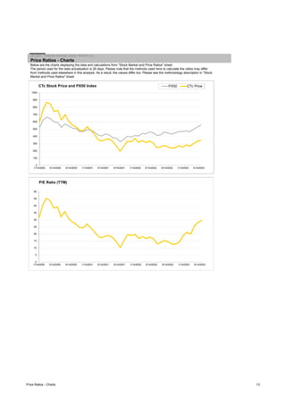 Jan Zika - Financial Analysis, Český Telecom, a.s.
The period used for the data actualization is 28 days. Please note that the methods used here to calculate the ratios may differ
from methods used elsewhere in this analysis. As a result, the values differ too. Please see the methodology description in "Stock
Market and Price Ratios" sheet.
Below are the charts displaying the data and calculations from "Stock Market and Price Ratios" sheet.
Price Ratios - Charts
0
5
10
15
20
25
30
35
40
45
50
1/14/2000 5/14/2000 9/14/2000 1/14/2001 5/14/2001 9/14/2001 1/14/2002 5/14/2002 9/14/2002 1/14/2003 5/14/2003
P/E Ratio (TTM)
0
100
200
300
400
500
600
700
800
900
1000
1/14/2000 5/14/2000 9/14/2000 1/14/2001 5/14/2001 9/14/2001 1/14/2002 5/14/2002 9/14/2002 1/14/2003 5/14/2003
CTc Stock Price and PX50 Index PX50 CTc Price
Price Ratios - Charts 13
 