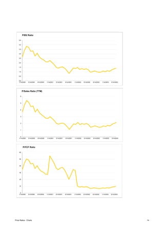 0.0
0.5
1.0
1.5
2.0
2.5
3.0
3.5
4.0
4.5
1/14/2000 5/14/2000 9/14/2000 1/14/2001 5/14/2001 9/14/2001 1/14/2002 5/14/2002 9/14/2002 1/14/2003 5/14/2003
P/BV Ratio
0
1
2
3
4
5
6
1/14/2000 5/14/2000 9/14/2000 1/14/2001 5/14/2001 9/14/2001 1/14/2002 5/14/2002 9/14/2002 1/14/2003 5/14/2003
P/Sales Ratio (TTM)
0
10
20
30
40
50
60
1/14/2000 5/14/2000 9/14/2000 1/14/2001 5/14/2001 9/14/2001 1/14/2002 5/14/2002 9/14/2002 1/14/2003 5/14/2003
P/FCF Ratio
Price Ratios - Charts 14
 