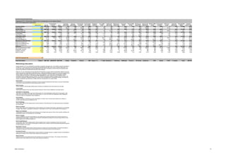 Jan Zika - Financial Analysis, Český Telecom, a.s.
Český telecom S&P 500
Communication
s Industry Sector
Corporation
(ADR) (NYSE)
Group plc
(ADR) (NYSE)
Communicatio
ns (NYSE)
Communicatio
ns Inc. (NYSE)
Telegraph &
Telephone
S.p.A. (ADR)
(NYSE)
Telekom AG
(ADR) (NYSE)
Telefonica S.A.
(ADR) (NYSE)
Corporation
(NYSE)
Telecom (ADR)
(NYSE)
BT Group plc
(ADR) (NYSE)
Swisscom AG
(ADR) (NYSE)
KPN N.V. (ADR)
(NYSE)
Communicatio
ns (NASD)
AT&T Corp.
(NYSE)
Austria AG
(ADR) (NYSE)
Tele2 AB (ADR)
(NASD)
Hungarian
Telecom, (ADR)
Valuation Ratios CTc S&P 500 Industry Sector TLS VOD VZ SBC NTT TI DT TEF BLS FTE BTY SCM KPN NXTL T TKA TLTOB MTA
Payout Ratio 43.45 27.52 51.68 16.94 306.12 NM 92.49 48.11 NM NM NM 0 54.6 0 NM 100.89 0 0 53.15 0 0 12.95
Growth Rates CTc S&P 500 Industry Sector TLS VOD VZ SBC NTT TI DT TEF BLS FTE BTY SCM KPN NXTL T TKA TLTOB MTA
Sales Increase (%) -8.08 4.06 0.4 11.19 -2.67 70.72 0.65 -6.03 -3.35 NA 12.38 -4.76 -7 8.38 -12.06 2.48 1.63 13.42 -28.02 17.24 24.7 11.47
Financial Strength CTc S&P 500 Industry Sector TLS VOD VZ SBC NTT TI DT TEF BLS FTE BTY SCM KPN NXTL T TKA TLTOB MTA
Current Ratio 1.05 1.68 1.04 1.43 0.96 0.71 0.77 0.96 1.08 1.74 1.3 0.64 0.82 0.31 1.09 1.31 0.86 1.69 1.32 0.34 1.03 0.35
Total Debt to Equity 0.40 0.94 1.35 0.89 0.92 0 1.66 0.66 1.31 1.77 1.84 1.6 0.98 NM 43.59 0.51 2.81 4.41 1.83 1.78 0.36 0.79
Profitability Ratios CTc S&P 500 Industry Sector TLS VOD VZ SBC NTT TI DT TEF BLS FTE BTY SCM KPN NXTL T TKA TLTOB MTA
Gross Margin (%) 87.51 47.44 44.25 41.37 63.99 -18.9 37.96 37.08 100 94.11 73.29 100 46.85 60.2 100 65.86 100 71.15 49.37 93.7 4.93 93.14
Net Profit Margin (%) 7.99 11.85 7.6 7.78 12.48 -34.91 6.78 17.32 2.1 0.03 -50.91 -15.82 12.07 -44.05 -8.22 7.12 -61.36 15.89 3.3 -3.94 0.71 15.12
Management Effectiveness CTc S&P 500 Industry Sector TLS VOD VZ SBC NTT TI DT TEF BLS FTE BTY SCM KPN NXTL T TKA TLTOB MTA
Return On Assets (%) 2.70 6.37 2.76 5.92 7.14 -6.21 2.71 7.89 1.12 0.02 -17.21 -5.7 5.35 -17.43 -5.54 5.18 -23.42 6.37 1.13 -1.49 0.47 8.06
Return On Investment (%) 3.19 3.65 7.98 9.04 -6.76 3.37 9.97 1.37 0.02 -7.5 -18.47 6.67 -27.01 -8.15 6.99 -30.51 7.52 1.35 -1.99 0.58 9.8 10.29
Return On Equity (%) 3.80 18.4 9.13 13.18 18.79 -8.17 14.63 23.18 -9.01 -3.88 -42.99 -20.14 14.94 -581.6 -362.87 9.56 -129.2 2477.61 2.95 0.5 0.78 16.86
Efficiency CTc S&P 500 Industry Sector TLS VOD VZ SBC NTT TI DT TEF BLS FTE BTY SCM KPN NXTL T TKA TLTOB MTA
Net Income/Employee (USD) 11408 7315 38378 72888 40218 NM 19974 42605 9009 99 NM NM 35169 NM NM 36340 NM 91184 17592 NM 11926 23129
Receivable Turnover 6.27 9.3 5.68 16.24 5.47 4.71 4.95 4.91 5.77 3.66 7.65 3.5 5.05 5.9 3.53 NM NM 7.62 5.59 6.52 4.33 6.48
Inventory Turnover 26.29 11.01 29 16.24 29.7 95.42 24.12 NA 0 2.88 8.12 0 35.85 22.76 0 NA NA 9.99 NA 2.62 89.04 3.18
Asset Turnover 0.34 0.95 0.43 1.18 0.57 0.18 0.4 0.46 0.53 0.53 0.34 0.36 0.44 0.4 0.67 0.73 0.38 0.4 0.34 0.38 0.66 0.53
USD/CZK Exchange rate 27
Chart Description Český T. S&P 500 INDUSTRY SECTOR Telstra Vodafone Verizon SBC Nippon T.T. T. Italia Deutsche T. Telefonica BellSouth France T. BT Group Swisscom KPN Nextel AT&T T. Austria Tele2 MATAV
Comparison of CTc with selected companies in the communications services industry listed in
order of descending market capitalization
Methodology Description
Figures derived for CTc are intended for orientation comparison purposes only. The methods used for calculations
of ratios of CTc and the rest of the companies (as described below) differ due to lack of relevant data about CTc.
On the other hand, obtaining the financial statements of the other companies, synchronizing and analyzing them
would not be effective considering the purpose of this analysis.
Ratios for CTc are calculated according standard IAS approach as annual ratios for fiscal 2002. Ratios for the rest
of the companies are calculated as described below. In general the difference is that for CTc the last reported fiscal
2002 is used for calculation whereas for the rest of the companies TTM (rarely MRQ) methodology is applied.
Another difference would be in calculating average aggregations, where most recent annual figures (or two
consequent years average) would be used for CTc and five most recent quarters average would be used for the
rest of the companies. Despite the delays of couple month and differences in calculating averages, the ratios are
roughly comparable assuming there is stable short-term development to a certain extent.
Payout Ratio
Percentage of the Primary/Basic Earnings Per Share Excluding Extraordinary Items paid to common stockholders
in the form of cash dividends during the trailing twelve months.
Sales Increase
Percent change in annual sales (trailing twelve months) as compared to the same period one year ago.
Current Ratio
Total Current Assets for the most recent quarter divided by Total Current Liabilities for the same period.
Total Debt To Total Equity
This ratio is Total Debt for the most recent fiscal quarter by Total Shareholder Equity for the same period. Total
Debt is the sum of Short Term Debt, the Current Portion of Long Term Debt and Capitalized Lease Obligations,
Long Term Debt and Capitalized Lease Obligations.
Gross Margin
Trailing 12 months Total Revenue minus the trailing 12 months Cost of Goods Sold divided by the trailing 12
months Total Revenue and multiplied by 100.
Net Profit Margin
Income After Taxes for the trailing twelve months divided by Total Revenue for the same period and is expressed
as a percentage.
Return on Assets
Income After Taxes for the trailing twelve months divided by the Average Total Assets, expressed as a percentage.
Average Total Assets is calculated by adding the Total Assets for the 5 most recent quarters and dividing by 5.
Return on Investment
Trailing twelve month Income after taxes divided by the average total long-term debt, other long-term liabilities and
shareholders equity, and expressed as a percentage.
Return on Equity
Income Available to Common Stockholders for the trailing twelve months divided by the Common Equity and is
expressed as a percentage. Average Common Equity is calculated by adding the Common Equity for the 5 most
recent quarters and dividing Average by 5.
Net Income/Employee
Income After Taxes for the trailing twelve months divided by the number of employees at the end of the last
reported fiscal year. The number of employees is defined as the number of full-time equivalent employees reported
on the Company's 10-K report.
Receivable Turnover
Total Revenue for the trailing twelve months divided by Average Accounts Receivables. Average Receivables is
calculated by adding the Accounts Receivables for the 5 most recent quarters and dividing by 5.
Inventory Turnover
Cost of Goods Sold for the trailing twelve months divided by Average Inventory. Average Inventory is calculated by
adding the inventory for the 5 most recent quarters and dividing by 5.
Asset Turnover
Total Revenues for the trailing twelvemonths divided by the Average Total Assets. The Average Total Assets is
defined as the Total Assets for the 5 most recent quarters divided by 5.
Ratio Comparison 16
 