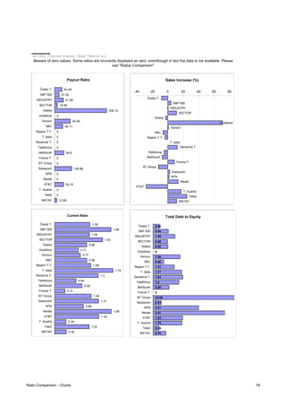Jan Zika - Financial Analysis, Český Telecom, a.s.
Beware of zero values. Some ratios are incorectly displayed as zero, eventhough in fact the data is not available. Please
see "Ratios Comparison"
43.45
27.52
51.68
16.94
306.12
0
92.49
48.11
0
0
0
0
54.6
0
0
100.89
0
0
53.15
0
0
12.95
Český T.
S&P 500
INDUSTRY
SECTOR
Telstra
Vodafone
Verizon
SBC
Nippon T.T.
T. Italia
Deutsche T.
Telefonica
BellSouth
France T.
BT Group
Swisscom
KPN
Nextel
AT&T
T. Austria
Tele2
MATAV
Payout Ratio
Český T.
S&P 500
INDUSTRY
SECTOR
Telstra
Vodafone
Verizon
SBC
Nippon T.T.
T. Italia
Deutsche T.
Telefonica
BellSouth
France T.
BT Group
Swisscom
KPN
Nextel
AT&T
T. Austria
Tele2
MATAV
-40 -20 0 20 40 60 80
Sales Increase (%)
1.05
1.68
1.04
1.43
0.96
0.71
0.77
0.96
1.08
1.74
1.3
0.64
0.82
0.31
1.09
1.31
0.86
1.69
1.32
0.34
1.03
0.35
Český T.
S&P 500
INDUSTRY
SECTOR
Telstra
Vodafone
Verizon
SBC
Nippon T.T.
T. Italia
Deutsche T.
Telefonica
BellSouth
France T.
BT Group
Swisscom
KPN
Nextel
AT&T
T. Austria
Tele2
MATAV
Current Ratio
0.40
0.94
1.35
0.89
0.92
0
1.66
0.66
1.31
1.77
1.84
1.6
0.98
0
43.59
0.51
2.81
4.41
1.83
1.78
0.36
0.79
Český T.
S&P 500
INDUSTRY
SECTOR
Telstra
Vodafone
Verizon
SBC
Nippon T.T.
T. Italia
Deutsche T.
Telefonica
BellSouth
France T.
BT Group
Swisscom
KPN
Nextel
AT&T
T. Austria
Tele2
MATAV
Total Debt to Equity
Ratio Comparison - Charts 18
 
