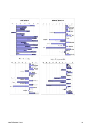 Český T.
S&P 500
INDUSTRY
SECTOR
Telstra
Vodafone
Verizon
SBC
Nippon
T.T.
T. Italia
Deutsche
T.
Telefonica
BellSouth
France T.
BT Group
Swisscom
KPN
Nextel
AT&T
T. Austria
Tele2
MATAV
-20 0 20 40 60 80 100
Gross Margin (%)
Český T.
S&P 500
INDUSTRY
SECTOR
Telstra
Vodafone
Verizon
SBC
Nippon T.T.
T. Italia
Deutsche T.
Telefonica
BellSouth
France T.
BT Group
Swisscom
KPN
Nextel
AT&T
T. Austria
Tele2
MATAV
-70 -60 -50 -40 -30 -20 -10 0 10 20
Net Profit Margin (%)
Český T.
S&P 500
INDUSTRY
SECTOR
Telstra
Vodafone
Verizon
SBC
Nippon T.T.
T. Italia
Deutsche T.
Telefonica
BellSouth
France T.
BT Group
Swisscom
KPN
Nextel
AT&T
T. Austria
Tele2
MATAV
-25 -20 -15 -10 -5 0 5 10
Return On Assets (%)
Český T.
S&P 500
INDUSTRY
SECTOR
Telstra
Vodafone
Verizon
SBC
Nippon T.T.
T. Italia
Deutsche T.
Telefonica
BellSouth
France T.
BT Group
Swisscom
KPN
Nextel
AT&T
T. Austria
Tele2
MATAV
-35 -30 -25 -20 -15 -10 -5 0 5 10
Return On Investment (%)
Ratio Comparison - Charts 19
 