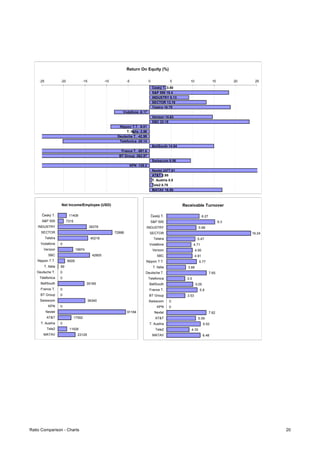 Český T. 3.80
S&P 500 18.4
INDUSTRY 9.13
SECTOR 13.18
Telstra 18.79
Vodafone -8.17
Verizon 14.63
SBC 23.18
Nippon T.T. -9.01
T. Italia -3.88
Deutsche T. -42.99
Telefonica -20.14
BellSouth 14.94
France T. -581.6
BT Group -362.87
Swisscom 9.56
KPN -129.2
Nextel 2477.61
AT&T 2.95
T. Austria 0.5
Tele2 0.78
MATAV 16.86
-25 -20 -15 -10 -5 0 5 10 15 20 25
Return On Equity (%)
11408
7315
38378
72888
40218
0
19974
42605
9009
99
0
0
35169
0
0
36340
0
91184
17592
0
11926
23129
Český T.
S&P 500
INDUSTRY
SECTOR
Telstra
Vodafone
Verizon
SBC
Nippon T.T.
T. Italia
Deutsche T.
Telefonica
BellSouth
France T.
BT Group
Swisscom
KPN
Nextel
AT&T
T. Austria
Tele2
MATAV
Net Income/Employee (USD)
6.27
9.3
5.68
16.24
5.47
4.71
4.95
4.91
5.77
3.66
7.65
3.5
5.05
5.9
3.53
0
0
7.62
5.59
6.52
4.33
6.48
Český T.
S&P 500
INDUSTRY
SECTOR
Telstra
Vodafone
Verizon
SBC
Nippon T.T.
T. Italia
Deutsche T.
Telefonica
BellSouth
France T.
BT Group
Swisscom
KPN
Nextel
AT&T
T. Austria
Tele2
MATAV
Receivable Turnover
Ratio Comparison - Charts 20
 