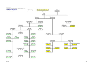 Jan Zika - Financial Analysis, Český Telecom, a.s.
DuPont Diagram Companmy: ROE
ROA
Profit margin Asset turnover
Net profit after tax Total revenues Equity multiplicator
Profit before tax Taxes Total assets Equity
Total revenues Total costs Tax rate %
EBIT
Sales of goods Costs of sales Total revenues Total assets
514 1913
Production Other Production Services
37044 15298 11502 5728
Sale of assets Depreciation Staff costs Fixed assets Current assets
19062 7563
Residual value Other costs Tangible assets Inventories Receivables and prepayments
Intangible assets Fin. Investment Fin. assets Other assets
Earnings from fin. oper.
Fin. Revenues Interests Other fin. costs Other assets
1208 -230
Extra. earnings
Extra. revenues Extra. costs
4027
0
8431
11341 371 15301
131210 25141
115471 1409
-978
111272
52856 46746 31
7088
52856 156351
4225 52856 1.4
6110 1885 156351
Český telecom, a.s.
2002 3.8%
2.7%
8.0% 0.34
DuPont 22
 