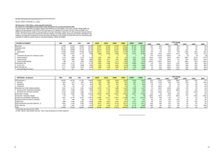 Jan Zika - Financial Analysis, Český Telecom, a.s.
00/99 01/00 02/01 03/02 04/03 05/04 06/05
Revenues 51,902 57,224 55,900 52,856 50,320 50,364 51,623 54,616 66,128 68,532 10% (2%) (5%) (5%) 0% 2% 6%
Operating Costs 26,170 30,528 28,745 26,706 25,617 26,485 27,216 28,650 34,344 35,530 17% (6%) (7%) (4%) 3% 3% 5%
EBITDA 25,732 26,696 27,155 26,150 24,703 23,879 24,407 25,966 31,784 33,002 4% 2% (4%) (6%) (3%) 2% 6%
Depreciation 13,409 14,625 17,040 19,062 18,811 16,947 15,587 14,739 17,547 16,907 9% 17% 12% (1%) (10%) (8%) (5%)
EBIT 12,323 12,071 10,115 7,088 5,892 6,932 8,820 11,227 14,237 16,095 (2%) (16%) (30%) (17%) 18% 27% 27%
Contributed services from TelSource (cost) 544 634 (9) 0 0 0 0 0 0 0 17% (101%) (100%) n/a n/a n/a n/a
Interest expense 3,154 2,690 2,178 1,476 1,361 985 581 519 3,873 3,635 (15%) (19%) (32%) (8%) (28%) (41%) (11%)
Interest income (413) (342) (467) (268) (297) (411) (314) (389) (328) (275) (17%) 37% (43%) 11% 38% (24%) 24%
Currency (gains)/losses 596 (25) (358) (230) (239) (124) (117) (105) (197) (216) (104%) 1332% (36%) 4% (48%) (6%) (10%)
Profit Before Tax 8,442 9,114 8,771 6,110 5,067 6,482 8,670 11,202 10,889 12,951 8% (4%) (30%) (17%) 28% 34% 29%
Income Tax 2,271 2,758 2,699 1,885 1,383 1,726 2,467 3,155 3,093 3,685 21% (2%) (30%) (27%) 25% 43% 28%
Net Profit after tax 6,171 6,356 6,072 4,225 3,684 4,756 6,203 8,047 7,796 9,266 3% (4%) (30%) (13%) 29% 30% 30%
EPS (Earnings Per Share) 19.2 19.7 18.9 13.1 11.4 14.8 19.3 25.0 24.2 28.8 3% (4%) (30%) (13%) 29% 30% 30%
00/99 01/00 02/01 03/02 04/03 05/04 06/05
Call revenues 1) 26,393 24,126 21,150 13,663 10,083 9,467 9,439 9,643 9,439 9,643 (9%) (12%) (35%) (26%) (6%) (0%) 2%
Business 63% 61% 55% 52% 50% 49% 49% 47% 49% 47% (3%) (10%) (5%) (4%) (2%) 0% (4%)
Residential 32% 34% 41% 44% 46% 47% 47% 49% 47% 49% 6% 21% 7% 5% 2% 0% 4%
Payphones 5% 5% 4% 4% 4% 4% 4% 4% 4% 4% 0% (20%) 0% 0% 0% 0% 0%
Revenues from other network operators 5,347 5,712 3,910 2,593 2,351 2,317 2,358 2,447 2,358 2,447 7% (32%) (34%) (9%) (1%) 2% 4%
Revenues from international operators 2,973 2,946 2,041 1,492 1,134 1,180 1,353 1,426 1,353 1,426 (1%) (31%) (27%) (24%) 4% 15% 5%
Revenues from domestic operators 2,374 2,766 1,869 1,101 1,217 1,137 1,005 1,021 1,005 1,021 17% (32%) (41%) 11% (7%) (12%) 2%
Subscription charges 5,190 6,897 7,263 10,576 10,395 10,057 10,261 10,584 10,261 10,584 33% 5% 46% (2%) (3%) 2% 3%
Connection / relocation charges 718 414 260 217 131 145 117 98 117 98 (42%) (37%) (17%) (40%) 11% (19%) (16%)
Eurotel and consolidation adjustments 7,891 12,104 14,019 13,861 13,982 14,131 14,612 15,398 29,117 29,314 53% 16% (1%) 1% 1% 3% 5%
Equipment sales and sales of materials 371 405 448 514 502 513 521 531 521 531 9% 11% 15% (2%) 2% 2% 2%
Leased lines 1,869 2,023 2,383 2,680 3,246 3,423 3,421 3,421 3,421 3,421 8% 18% 12% 21% 5% (0%) 0%
Data transmission and other telephony 2) 3,453 4,476 5,334 7,315 8,014 8,513 8,716 9,011 8,716 9,011 30% 19% 37% 10% 6% 2% 3%
Other revenues 670 1,067 1,133 1,437 1,616 1,798 2,178 3,483 2,178 3,483 59% 6% 27% 12% 11% 21% 60%
Total 51,902 57,224 55,900 52,856 50,320 50,364 51,623 54,616 66,128 68,532 10% (2%) (5%) (5%) 0% 2% 6%
1) Excluding call revenues from ISDN
2) ISDN, Internet, Data network services, Telex, Data transmission and other telephony
All financials in CZK million, unless specified otherwise.
Financial results 1999-2002 are audited. Results 2003-2006 are own estimations of the author. Results 2003E-2006E are
based on the assumptions of the STATUS QUO scenario of CTc holding a 51% share in Eurotel. Columns 2005E* and
2006E* describe the BUY scenario of the acquisition of Eurotel. Although it is likely that CTc will acquire the residual share of
Eurotel, it is hard to predict when exactly this is going to happen. Even after setting a particular year (2005 is estimated in this
analysis), the influence of acquisition on financial results will depend on the number of month left to the end of that fiscal year.
Especially for 2005, the results could be "somewhere between" 2005E and 2005E*
All results are consolidated and presented under International Accounting Standards (IAS).
Source: ČESKÝ TELECOM, a.s., author
2002
2002
2003E 2004E
YOY Change
2005E 2006E
2003E 2004E 2005E 2005E* 2006E*
INCOME STATEMENT 1999 2000 2001
REVENUES - Breakdown 1999 2000 2001 2006E
YOY Change
2005E* 2006E*
IS 23
 