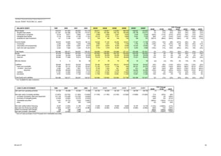Jan Zika - Financial Analysis, Český Telecom, a.s.
Source: ČESKÝ TELECOM, a.s., author
00/99 01/00 02/01 03/02 04/03 05/04 06/05
Fixed Assets 134,614 141,525 140,822 131,210 124,611 118,841 112,654 108,700 138,042 133,923 5% (0%) (7%) (5%) (5%) (5%) (4%)
tangible fixed assets 121,457 122,388 120,765 115,471 111,283 107,084 102,132 100,054 125,148 123,271 1% (1%) (4%) (4%) (4%) (5%) (2%)
construction in progress 8,318 6,617 5,865 4,027 2,958 2,852 2,647 2,630 3,244 3,240 (20%) (11%) (31%) (27%) (4%) (7%) (1%)
intangible fixed assets 4,718 9,336 13,169 11,341 10,215 8,745 7,721 5,864 9,461 7,225 98% 41% (14%) (10%) (14%) (12%) (24%)
available-for-sale investment 121 3,184 1,023 371 155 160 154 152 189 187 2531% (68%) (64%) (58%) 3% (4%) (1%)
Current Assets 20,872 18,852 18,275 25,141 18,245 17,142 18,245 18,431 17,357 17,708 (10%) (3%) 38% (27%) (6%) 6% 1%
inventories 2,226 1,804 1,925 1,409 1,680 1,521 1,428 1,735 1,750 2,138 (19%) 7% (27%) 19% (9%) (6%) 21%
receivables and prepayments 9,294 9,480 8,857 8,431 8,821 8,543 8,425 8,589 10,324 10,582 2% (7%) (5%) 5% (3%) (1%) 2%
cash and cash equivalents 1)
9,352 7,568 7,493 15,301 7,744 7,078 8,392 8,107 5,283 4,988 (19%) (1%) 104% (49%) (9%) 19% (3%)
Total Assets 155,486 160,377 159,097 156,351 142,856 135,983 130,899 127,131 155,399 151,631 3% (1%) (2%) (9%) (5%) (4%) (3%)
Equity 97,478 103,807 107,023 111,272 107,625 105,952 104,730 102,053 104,730 102,053 6% 3% 4% (3%) (2%) (1%) (3%)
share capital 32,209 32,209 32,209 32,209 32,209 32,209 32,209 32,209 32,209 32,209 0% 0% 0% 0% 0% 0% 0%
reserves 65,269 71,598 74,814 79,063 75,416 73,743 72,521 69,844 72,521 69,844 10% 4% 6% (5%) (2%) (2%) (4%)
Minority interest 0 0 39 45 47 53 53 55 53 55 n/m n/m 15% 4% 13% 0% 4%
Liabilities 58,008 56,570 52,035 45,034 35,184 29,978 26,211 25,678 50,616 49,523 (2%) (8%) (13%) (22%) (15%) (13%) (2%)
loans and overdrafts 37,466 33,110 27,003 22,027 12,150 5,374 1,756 430 26,161 24,275 (12%) (18%) (18%) (45%) (56%) (67%) (76%)
- of which: short term 2,380 3,481 7,801 12,513 5,738 1,220 521 190 521 190 46% 124% 60% (54%) (79%) (57%) (64%)
long term 35,086 29,629 19,202 9,514 6,412 4,154 1,235 240 25,640 24,085 (16%) (35%) (50%) (33%) (35%) (70%) (81%)
creditors 11,781 13,260 13,848 11,375 11,278 13,540 13,474 13,959 13,474 13,959 13% 4% (18%) (1%) 20% (0%) 4%
provisions 8,761 10,200 11,184 11,632 11,756 11,064 10,981 11,289 10,981 11,289 16% 10% 4% 1% (6%) (1%) 3%
Total Equity and Liabilities 155,486 160,377 159,097 156,351 142,856 135,983 130,994 127,786 155,399 151,631 3% (1%) (2%) (9%) (5%) (4%) (2%)
1)
incl. Available-for-sale investment
00/99 01/00 02/01
Net cash from operating activities 22,182 22,499 22,549 21,368 22,750 22,250 22,150 22,100 28,795 28,730 1% 0% (5%)
Net cash used in investing activities (13,875) (23,702) (11,383) (13,644) (11,750) (11,750) (12,150) (12,500) (13,608) (15,000) 71% (52%) 20%
purchase of property, plant and equipment (15,118) (12,438) (12,732) (9,059) (18%) 2% (29%)
purchase of intangible assets (3,439) (4,950) (5,219) (2,032) 44% 5% (61%)
marketable securities 1)
4,241 (6,775) 5,633 (3,987) (260%) (183%) (171%)
other 441 461 935 1,434 5% 103% 53%
Net cash outflow before financing 8,307 (1,203) 11,166 7,724 11,000 10,500 10,000 9,600 15,187 13,730 (114%) (1028%) (31%)
Net cash from financing activities (1,695) (4,367) (7,571) (4,586) (7,500) (4,500) (4,500) (4,500) (5,580) (5,580) 158% 73% (39%)
Effect of exchange rate changes 375 132 (109) 5 (65%) (183%) (105%)
Net cash increase / (decrease) 6,987 (5,438) 3,486 3,143 (178%) (164%) (10%)
1)
Sum of Cash purchase of and Proceeds from marketable securities.
2005E* 2006E*2003E 2004E 2005E 2006E
2002
2002
YOY Change
2003E 2004E 2005E 2006E 2005E* 2006E*
YOY Change
BALANCE SHEET 1999 2000 2001
CASH FLOW STATEMENT 1999 2000 2001
BS and CF 25
 