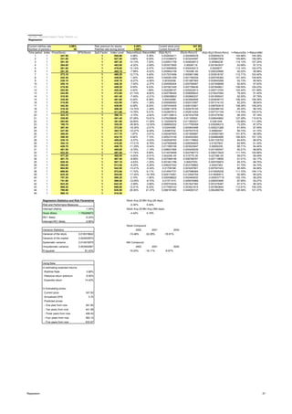 Jan Zika - Financial Analysis, Český Telecom, a.s.
Regression
Current riskfree rate 3.88% Risk premium for stocks 6.00% Current stock price 347.50
Number of periods of data 45 Riskfree rate during period 3.88% Current Annual DPS 5.70
Time period Index Price(Stock) DPS(Stock) Split Factor Index Level Return(Stock)Return(Mkt) (R(jt)-Rj)^2 (R(mt)-R(m))^2 (R(jt)-R(j))*(R(mt)-R(m)) 1+Return(Stock)1+Return(Mkt)
1 1 347.50 1 555.90 4.98% 5.38% 0.002834411 0.002485478 0.002654216 104.98% 105.38%
2 1 331.00 1 527.50 9.86% 6.09% 0.010396472 0.003244097 0.005807509 109.86% 106.09%
3 1 301.30 1 497.20 14.13% 7.20% 0.020931759 0.004628013 0.00984238 114.13% 107.20%
4 1 264.00 1 463.80 -6.32% -2.69% 0.003573065 0.00095118 0.001843537 93.68% 97.31%
5 1 281.80 1 476.60 12.14% 2.47% 0.015564839 0.000430213 0.0025877 112.14% 102.47%
6 1 251.30 1 465.10 -7.98% -0.02% 0.005842156 1.76338E-05 0.000320966 92.02% 99.98%
7 1 273.10 1 465.20 12.71% 3.40% 0.017031656 0.000901396 0.003918197 112.71% 103.40%
8 1 242.30 1 449.90 1.34% 4.60% 0.000281359 0.001768329 0.000705362 101.34% 104.60%
9 1 239.10 1 430.10 -6.27% -4.06% 0.00352008 0.001987565 0.002645068 93.73% 95.94%
10 1 255.10 1 448.30 -7.40% -2.37% 0.004992404 0.000768467 0.001958698 92.60% 97.63%
11 1 275.50 1 459.20 8.55% 9.23% 0.007901545 0.007798436 0.007849821 108.55% 109.23%
12 1 253.80 1 420.40 4.44% 1.89% 0.002288157 0.000222613 0.000713704 104.44% 101.89%
13 1 243.00 1 412.60 -21.74% -8.60% 0.045796455 0.008089043 0.019247064 78.26% 91.40%
14 1 310.50 1 451.40 -7.45% -2.21% 0.005058823 0.000680237 0.001855047 92.55% 97.79%
15 1 335.50 1 461.60 6.24% 6.38% 0.00432589 0.003582656 0.003936772 106.24% 106.38%
16 1 315.80 1 433.90 -7.80% -1.36% 0.005560083 0.000310597 0.001314133 92.20% 98.64%
17 1 342.50 1 439.90 8.28% 8.24% 0.007434405 0.006153901 0.006763918 108.28% 108.24%
18 1 316.30 1 406.40 -14.70% -1.26% 0.020617876 0.000276155 0.002386155 85.30% 98.74%
19 1 370.80 1 411.60 14.76% 5.51% 0.022807812 0.002614254 0.007721749 114.76% 105.51%
20 1 323.10 1 390.10 -3.70% -2.82% 0.001126913 0.001032708 0.001078782 96.30% 97.18%
21 1 335.50 1 401.40 27.28% 10.91% 0.076259928 0.01105902 0.029040662 127.28% 110.91%
22 1 263.60 1 361.90 34.66% 11.29% 0.122504076 0.011852531 0.0381049 134.66% 111.29%
23 1 195.75 1 325.20 -26.80% -12.93% 0.069992202 0.017769308 0.035266315 73.20% 87.07%
24 1 267.40 1 373.50 -18.35% -2.51% 0.03244365 0.000843498 0.005231266 81.65% 97.49%
25 1 327.50 1 383.10 -10.27% -8.28% 0.00987032 0.007537516 0.00862541 89.73% 91.72%
26 1 365.00 1 417.70 1.87% -3.91% 0.000487953 0.001856897 -0.000951881 101.87% 96.09%
27 1 358.30 1 434.70 6.92% 7.12% 0.005274145 0.004520283 0.004882686 106.92% 107.12%
28 1 335.10 1 405.80 -5.37% -3.03% 0.002526763 0.001178602 0.001725702 94.63% 96.97%
29 1 354.10 1 418.50 -17.01% -8.76% 0.027806468 0.008394825 0.01527843 82.99% 91.24%
30 1 426.70 1 458.70 -11.29% -5.54% 0.011990156 0.003525947 0.00650205 88.71% 94.46%
31 1 481.00 1 485.60 -9.79% -1.18% 0.008931995 0.000249239 0.001492047 90.21% 98.82%
32 1 533.20 1 491.40 11.74% 5.68% 0.014578499 0.002786773 0.006373929 111.74% 105.68%
33 1 477.20 1 465.00 -0.93% -0.51% 3.54224E-05 8.31577E-05 5.42738E-05 99.07% 99.49%
34 1 481.70 1 467.40 -8.99% -7.83% 0.007489146 0.006768781 0.007119859 91.01% 92.17%
35 1 529.30 1 507.10 -4.63% -1.25% 0.001841789 0.00027053 0.000705874 95.37% 98.75%
36 1 555.00 1 513.50 -8.25% -5.26% 0.006257242 0.003199862 0.00447463 91.75% 94.74%
37 1 604.90 1 542.00 -13.41% -5.34% 0.01709168 0.003297601 0.007507433 86.59% 94.66%
38 1 698.60 1 572.60 11.72% 9.11% 0.014547731 0.007586065 0.010505238 111.72% 109.11%
39 1 625.30 1 524.80 -17.42% -10.78% 0.029174061 0.012492704 0.019090912 82.58% 89.22%
40 1 757.20 1 588.20 2.10% -1.80% 0.000596622 0.000484632 -0.000537719 102.10% 98.20%
41 1 741.60 1 599.00 -12.05% -6.73% 0.01371314 0.005076999 0.008343956 87.95% 93.27%
42 1 843.20 1 642.20 -2.99% -3.66% 0.000703434 0.001647382 0.001076487 97.01% 96.34%
43 1 869.20 1 666.60 12.91% 6.33% 0.017560143 0.003521614 0.007863844 112.91% 106.33%
44 1 769.80 1 626.90 29.36% 21.37% 0.088181885 0.044000127 0.062289759 129.36% 121.37%
45 1 595.10 1 516.50
Regression Statistics and Risk Parametres Stock Avg (28 days)Mkt Avg (28 days)
Risk and Performace Measures -0.34% 0.40%
Intercept (Alpha) -1.04% Stock Avg (365 days)Mkt Avg (365 days)
Slope (Beta) 1.756298872 -4.42% 5.19%
Rf(1- Beta) -0.24%
Intercept-Rf(1-Beta) -0.80%
Stock Compound
Variance Statistics 2002 2001 2000
Variance of the stock 0.018319642 -15.48% -32.29% -19.81%
Variance of the market 0.004835974
Systematic variance 0.014916975 Mkt Compound
Unsystematic variance 0.003402667 2002 2001 2000
R squared 81.43% 19.25% -16.11% -9.97%
Using Beta
In estimating expected returns:
Riskfree Rate 3.88%
Historical return premium 6.00%
Expected return 14.42%
In forecasting prices:
Current price 347.50
Annualized DPS 5.70
Predicted prices:
- One year from now 391.90
- Two years from now 441.98
- Three years from now 498.45
- Four years from now 562.14
- Five years from now 633.97
Regression 27
 